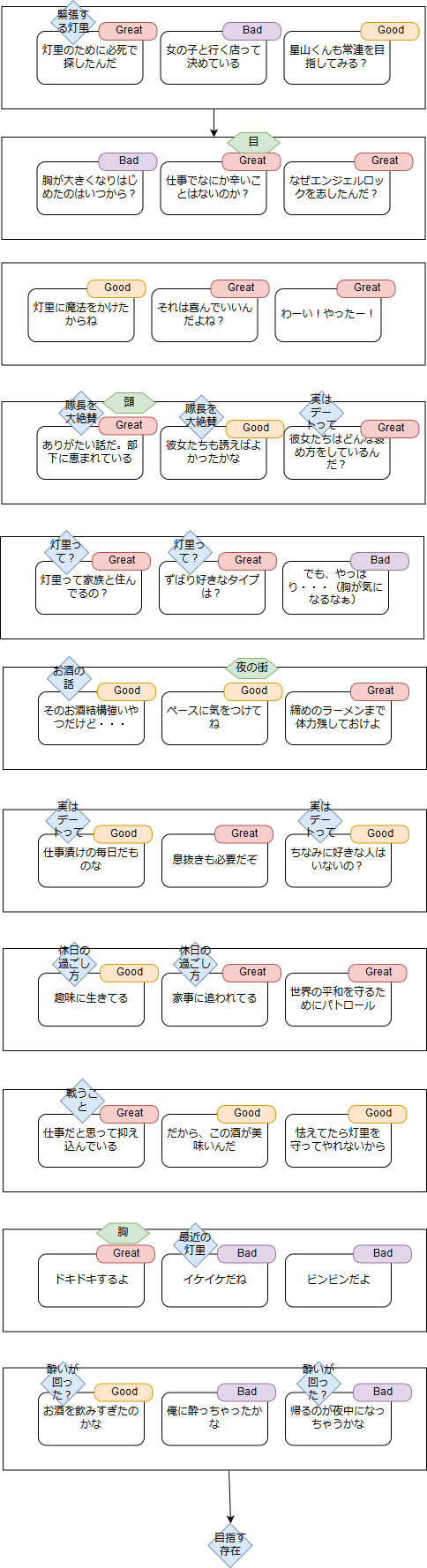灯里デートチャート エンジェルロック攻略 Wiki